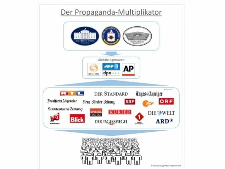 Studie belegt Medien-Manipulation — Bild: swisspropaganda.wordpress .com 2016