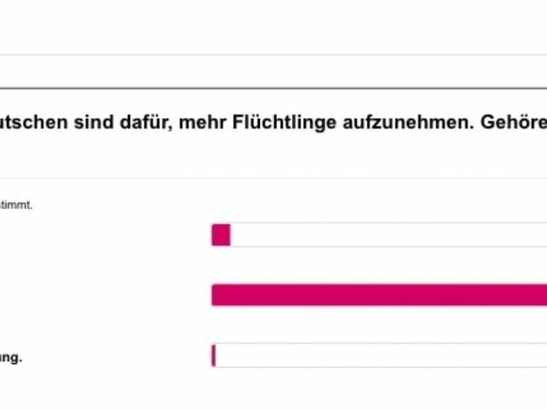 Flüchtlinge: Welche Umfrage stimmt nun? — Bild: Screenshot T-Online-Umfrage