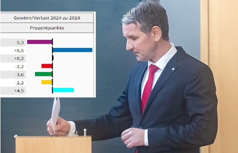 Schlechter Stil: AfD gewinnt deutlich dazu – und soll Wahlverlierer sein — Steffen Prößdorf, CC BY-SA 4.0 <https://creativecommons.org/licenses/by-sa/4.0>, via Wikimedia Commons, Grafik: https://wahl.thueringen.de/