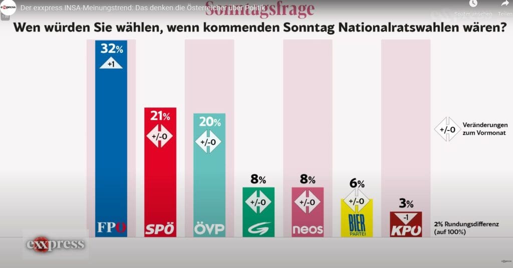 Sonntagfrage Insa_express 20240607