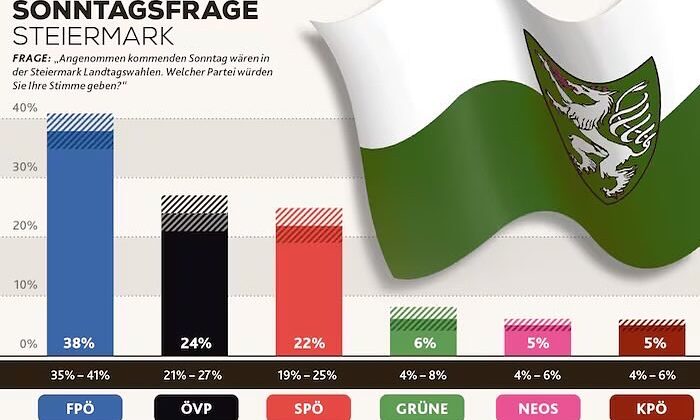 Steiermark Umfrage