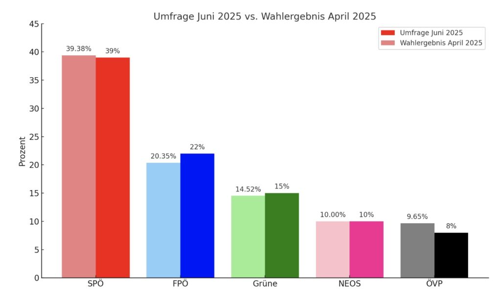 Kurier-Umfrage Wien