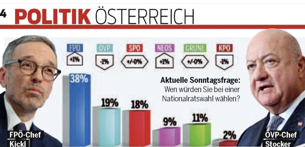 Herbert Kickl, Christian Stocker, Oe24-Umfrage